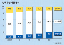 [재테크 10년후를 내다보자] 투자 유망지역