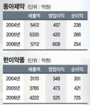 [우리는 맞수] 한미약품·동아제약