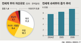 슈퍼부자 재산 ‘초고속 증가’