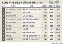 완제 의약품 생산 ‘플라빅스’ 1위