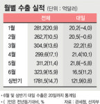 6월 수출 329억달러 사상최고