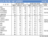 NHN·주성등 2분기 실적주 ‘찜’
