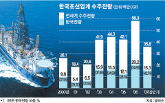 한국，전세계 발주선박 42% 수주