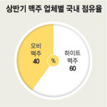 [선발 주류업체 하반기 격돌] 맥주，프리미엄 대결