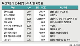 글로벌 톱5 도약 발판 마련，두산인프라코어