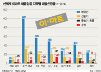 남부지역 대형마트 ‘여름 수혜’