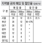 경남 창원시，수입차 등록비중 높은 까닭은