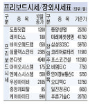 [프리보드&장외시장] 美증시 영향 장외시장도 부진
