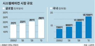 시스템에어컨 수출에 올인