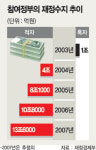 나라살림 4년째 적자…재정지출 합리화 시급