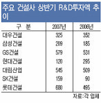 대형건설사 플랜트R&D 강화