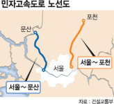 서울∼문산，서울∼포천 민자고속道 건설 본격화