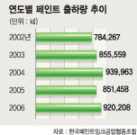 페인트업계 시장확대·M&A ‘활기’