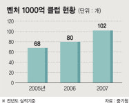 [벤처코리아 2007축제] “10년내 10만개 벤처 100만개 일자리 창출”