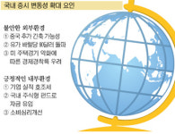 증시 상승탄력 ‘해외환경’이 변수