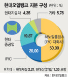 현대오일뱅크 연내 매각