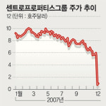 美 상업용 부동산값 ‘뚝’
