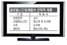 한국LCD 글로벌 위상 ‘굳히기’
