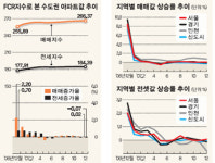서대문구 냉천동 143㎡ 25.3％올라 1위