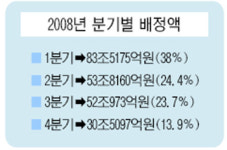 올 예산 62% 상반기 집행