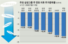 삼성그룹주 실적발표 영향 ‘미미’