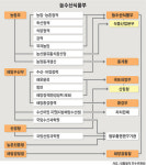 [정부조직개편 현안과 과제] 끝·⑦ 농수산식품부