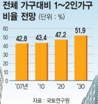 독신용 주택 年2만가구 공급