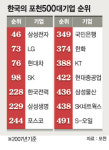 ‘747’ 공약 실현하려면 ‘삼성급’ 기업 30개 키워라