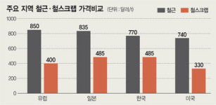 “고철 사재기 누가 막아줘요”