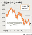 美 고용 5년만에 최대감소