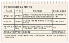 대운하 건설―설계업체간 합종연횡