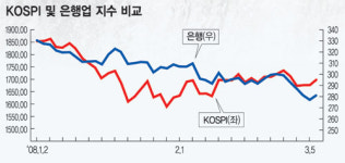 은행주 바닥이 어디야！
