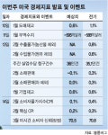 1600 방어？ 美경기지표에 달렸다