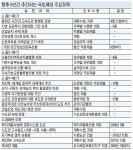 도시용지 2020년까지 분당 153개 규모 확보
