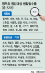 대형마트 주유등 허용，기름값 경쟁통해 인하