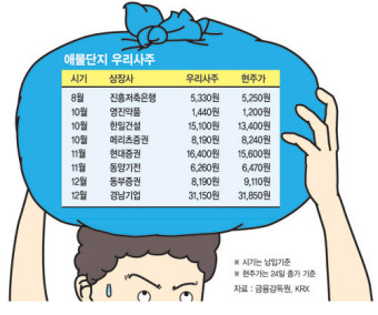 우리사주도 마이너스 “죽을맛이죠”