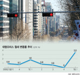 “매물이 사라졌어요” 오피스 대란