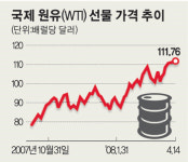 국제유가 또 사상최고치