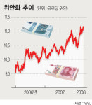 1유로=1.60弗 무너졌다