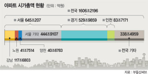 ‘강북’ 노원 아파트 시가총액，버블세븐 양천 추월