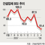 건설경기 19개월만에 최악
