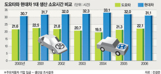 한국자동차 ‘잦은 파업’ 중고車 시장에도 영향