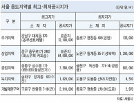서울 명동 ‘파스쿠찌’ 3.3㎡당 첫 2억 넘어
