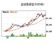 삼성중공업(주) 신한내공단 | [fn 화제주] 삼성중공업，200만주 자사주 매입 ‘상승’