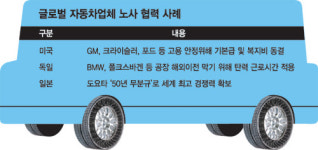 글로벌 車기업 노사 ‘화합’..한국 매년 ‘대립’