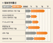 [fn창간 8주년] 미래 유망기술 8선/정보·전자·통신