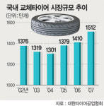 타이어도 비싸야 잘 팔린다
