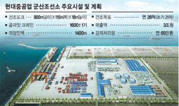 [fn창간 8주년] 30대 그룹 성장동력/현대중공업 ‘군산조선소’