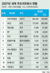 [세계는 에너지자원 전쟁중] 세계 100대 석유기업중 한국 2곳뿐