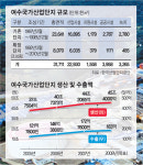 [에너지 기업 ‘新사업 금맥’ 찾아서] <1부> 기로에 선 국내 유화산업